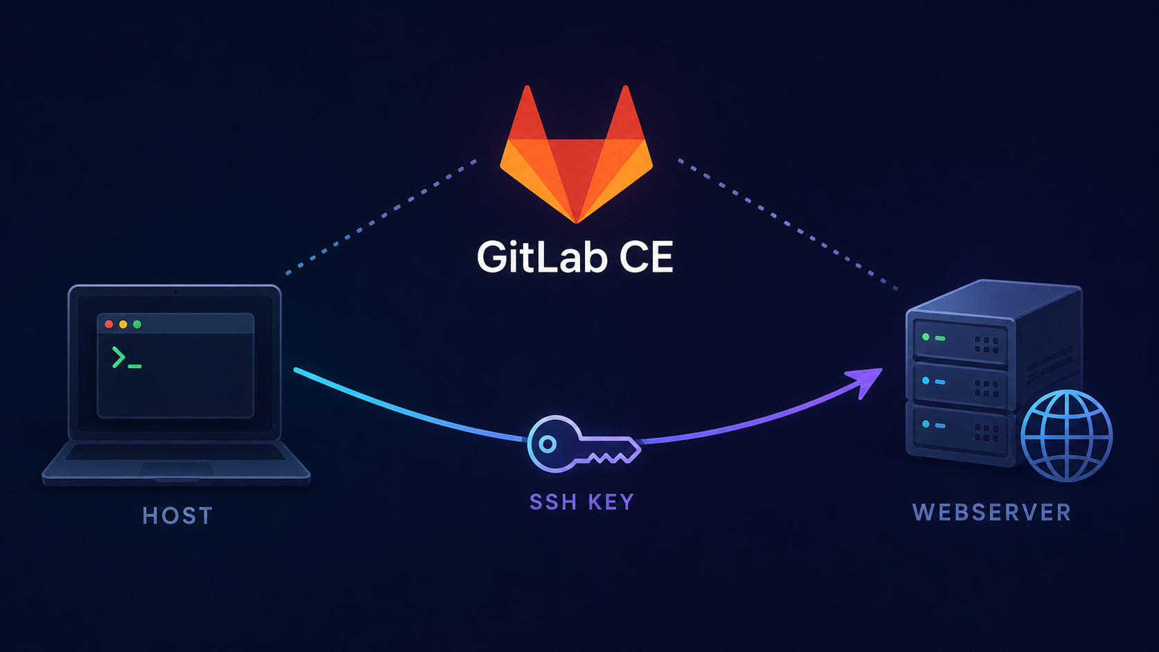 How-to deploy form Gitlab CE repository to your webserver